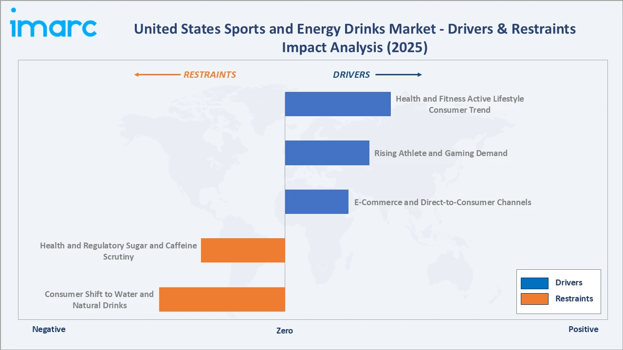 United States Sports and Energy Drinks Market Drivers & Restraints