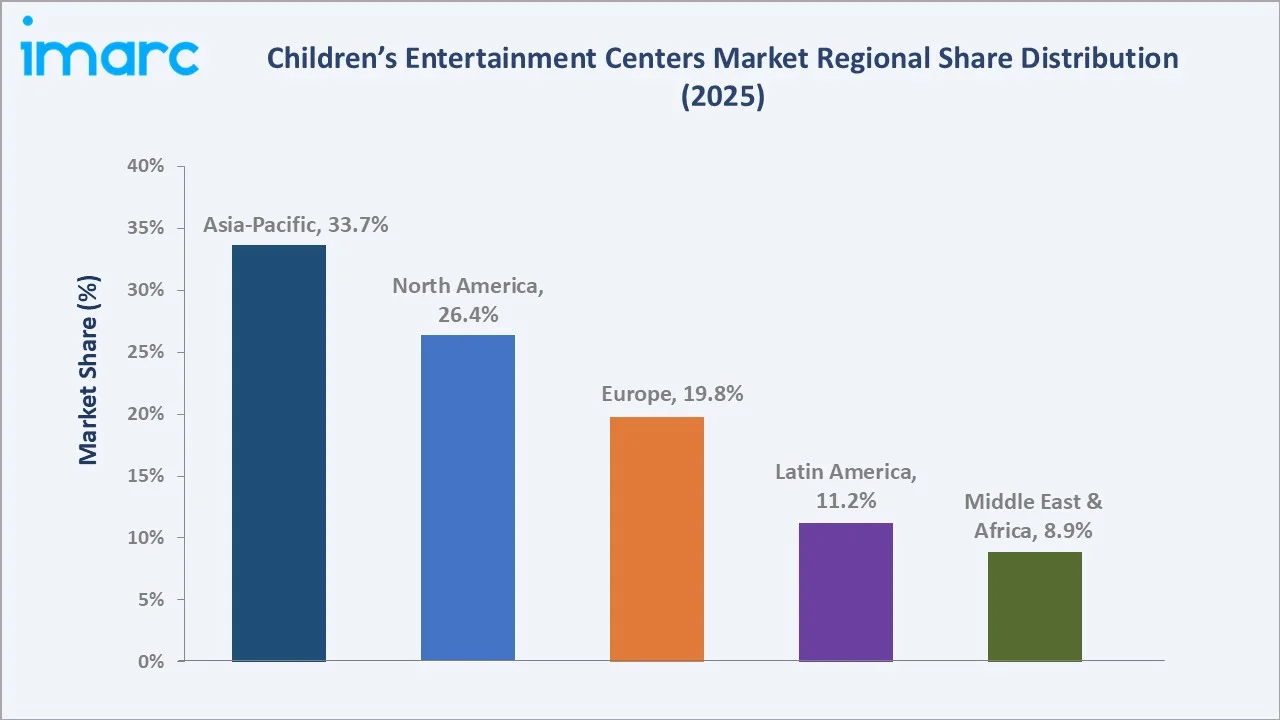 Children’s Entertainment Centers Market By Region