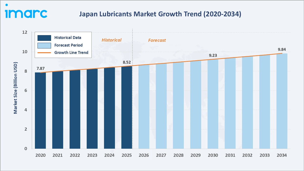Japan Lubricants Market Growth Trend