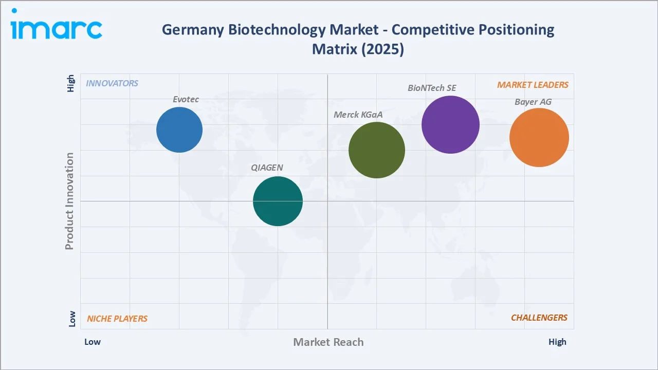 Germany Biotechnology Market Competitive Positioning Matrix