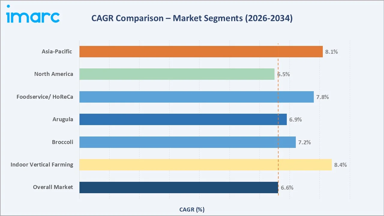 Microgreens Market CAGR Comparison
