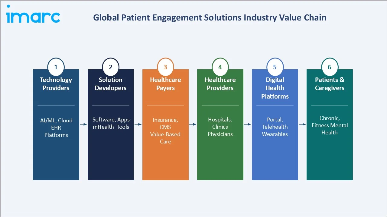Patient Engagement Solutions Market Industry Value Chain