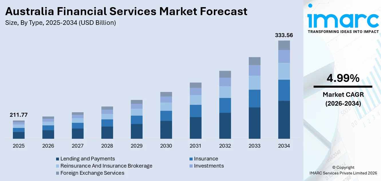 Australia Financial Services Market Size