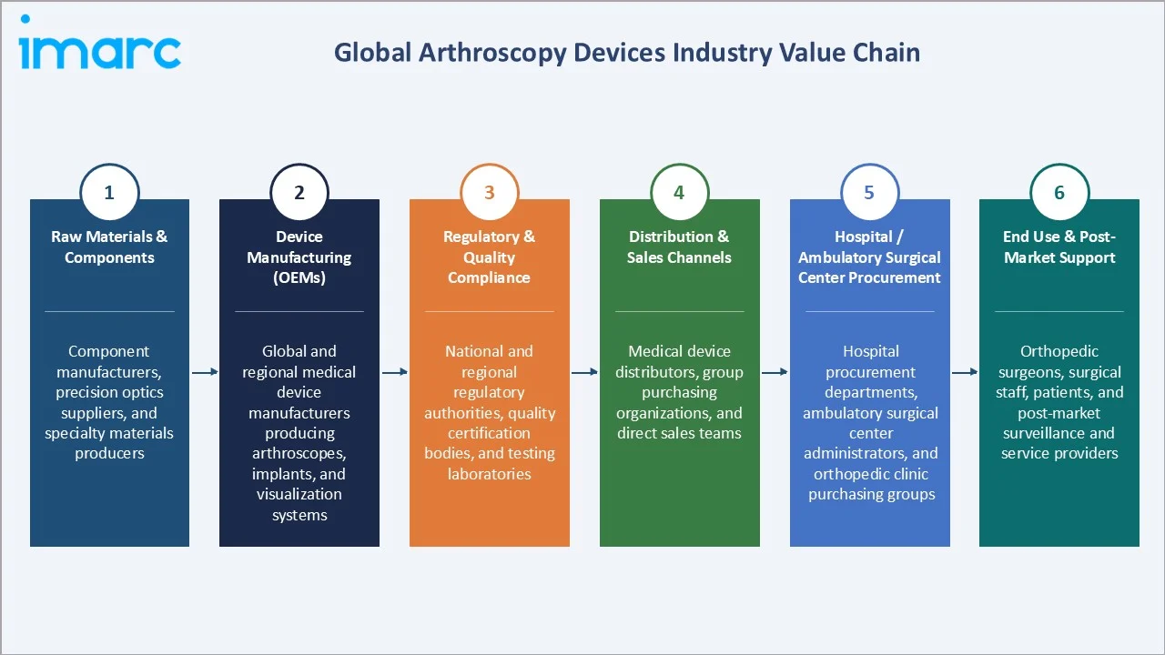 Arthroscopy Devices Market Industry Value Chain