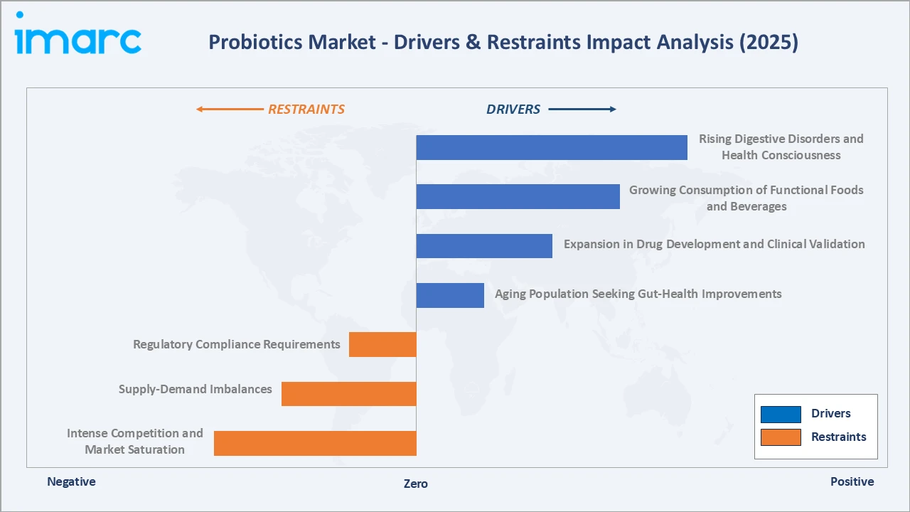Probiotics Market Drivers & Restraints