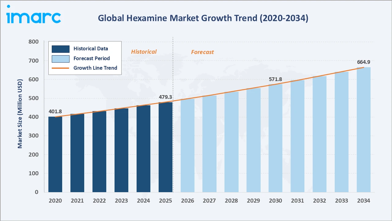 Hexamine Market Growth Trend
