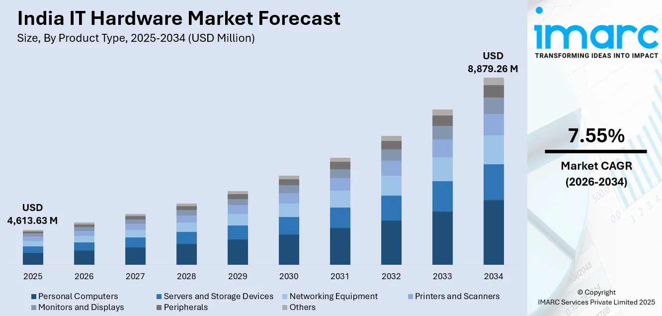India IT Hardware Market Size