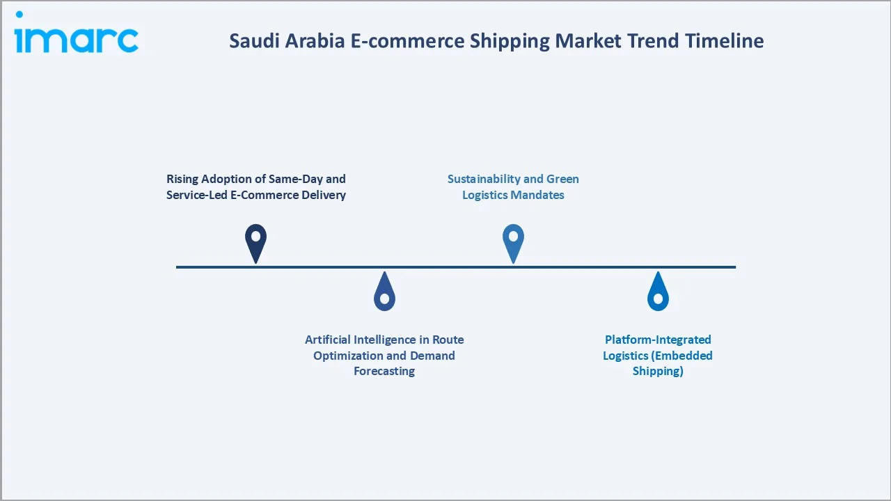 Saudi Arabia E-commerce Shipping Market Trend Timeline