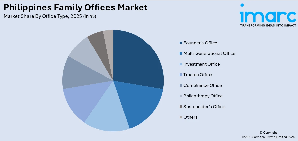 Philippines Family Offices Market By Office Type