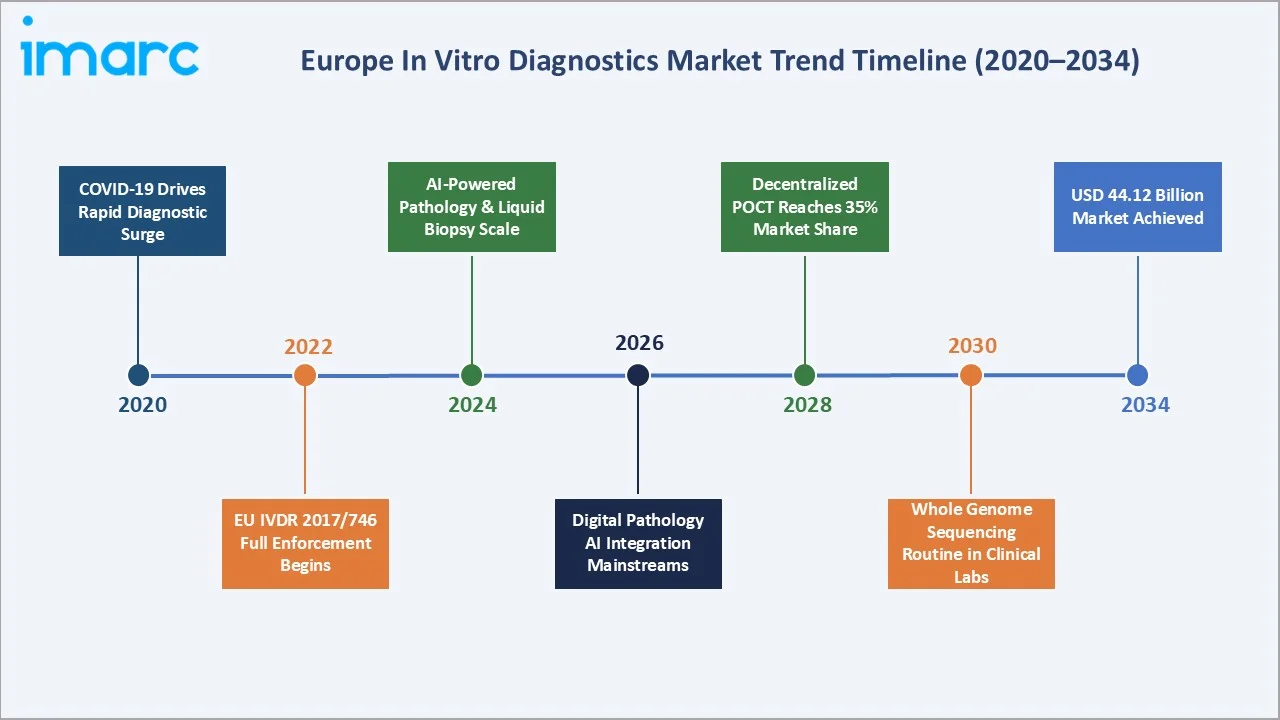 Europe In Vitro Diagnostics Market Trends