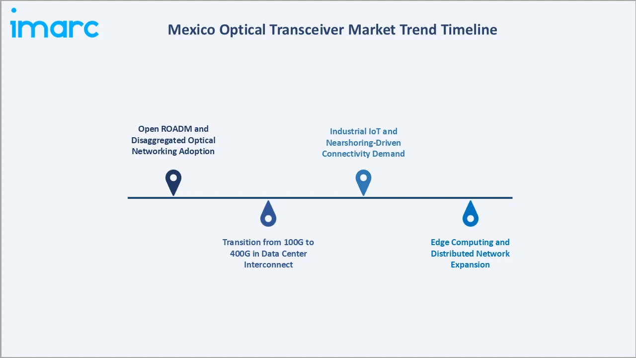 Mexico Optical Transceiver Market Trend Timeline