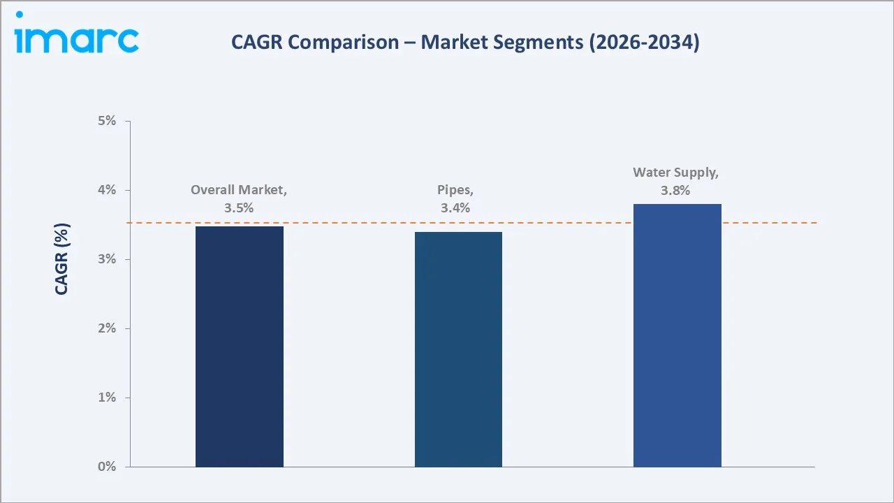 India Pipes and Fittings Market CAGR Comparison