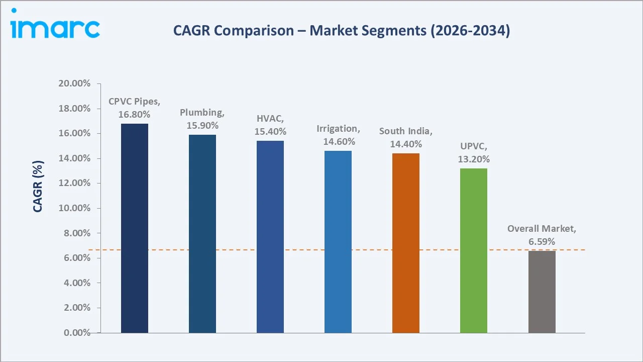 India PVC Pipes Market CAGR Comparison