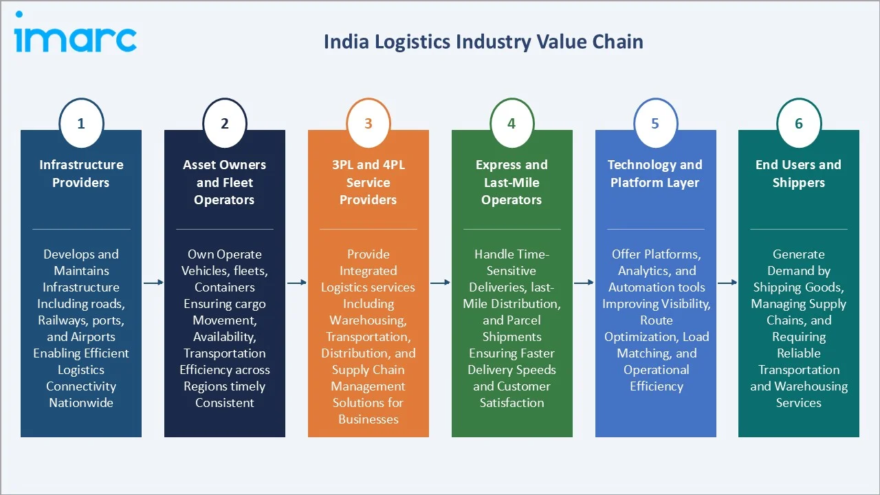 India Logistics Market Value Chain