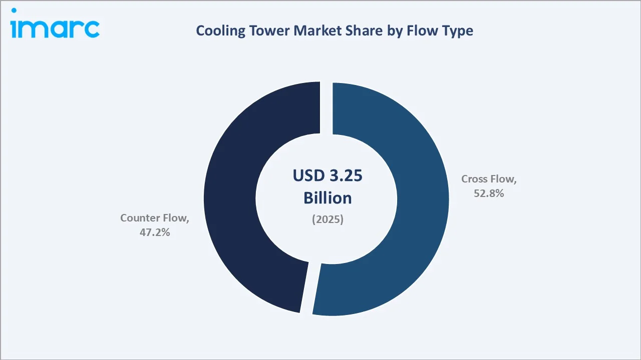 Cooling Tower Market By Flow Type