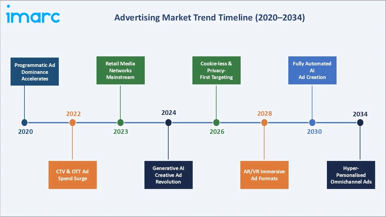 Advertising Market Trend Timeline