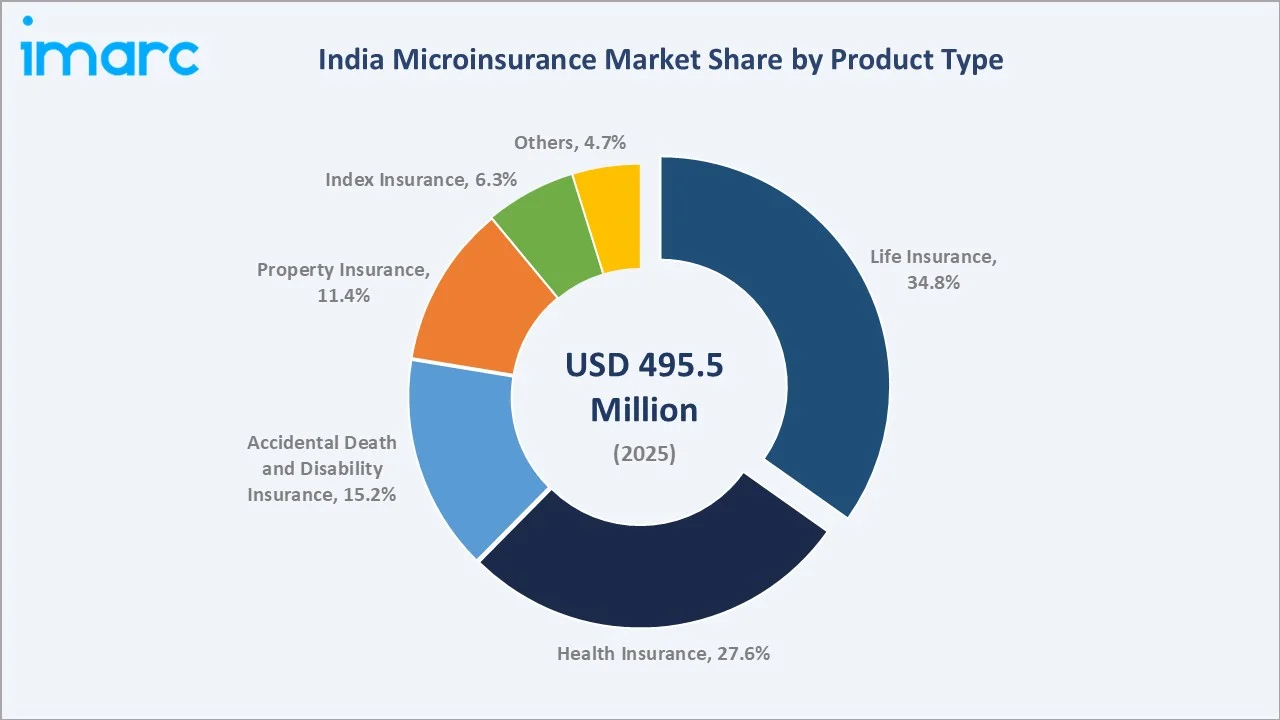India Microinsurance Market By product Type