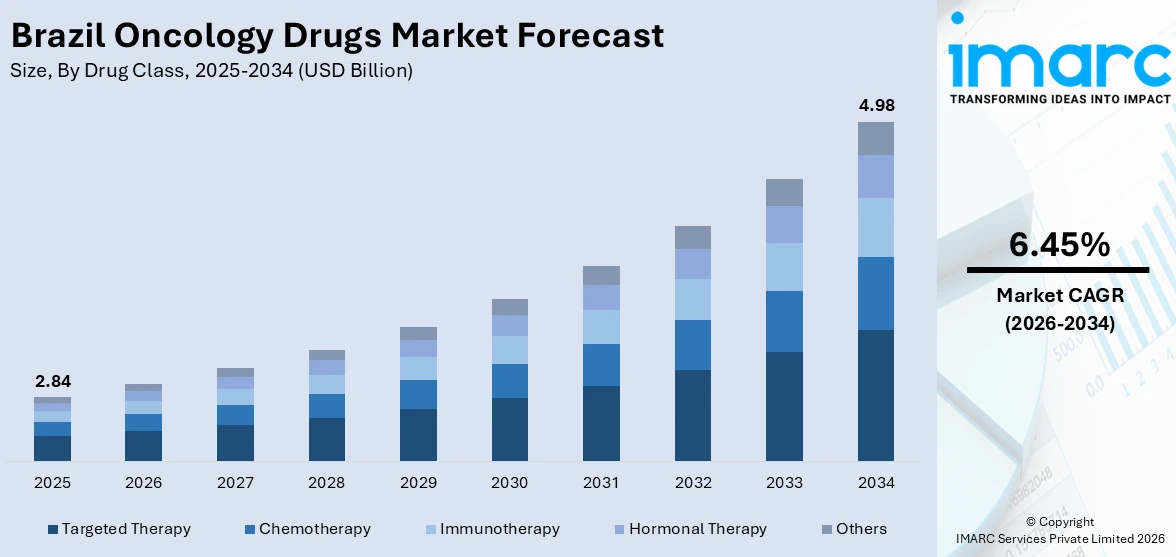 Brazil Oncology Drugs Market Size