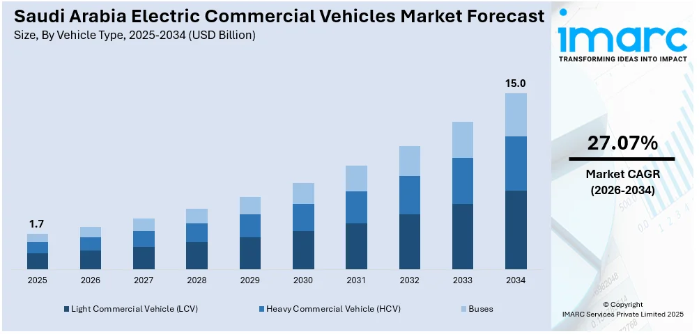 Saudi Arabia Electric Commercial Vehicles Market Size