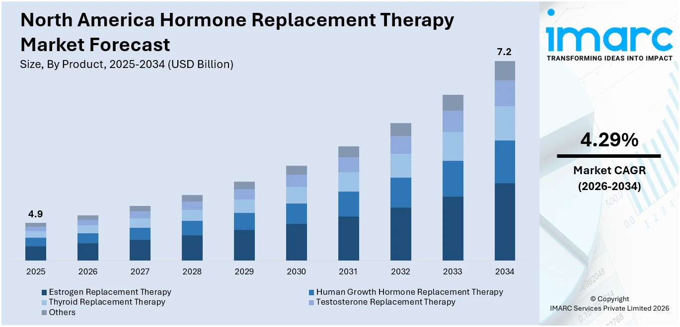 North America Hormone Replacement Therapy Market Size
