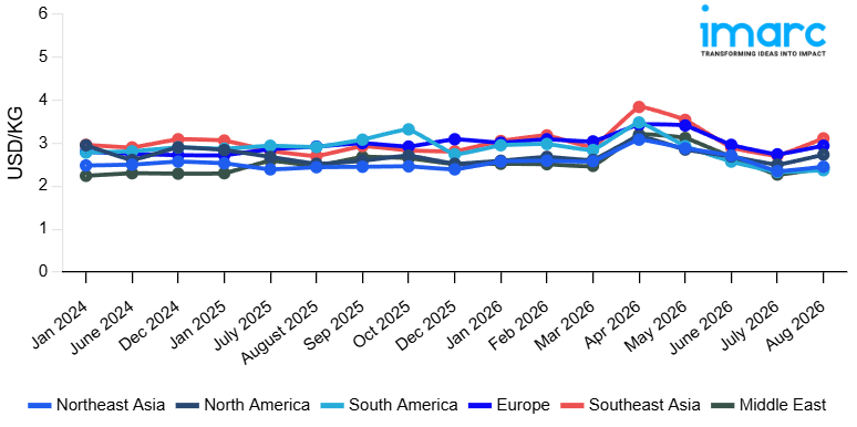 Line Chart