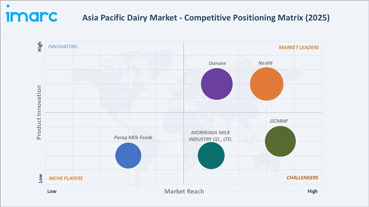 Asia Pacific Dairy Market Competitive Positioning Matrix