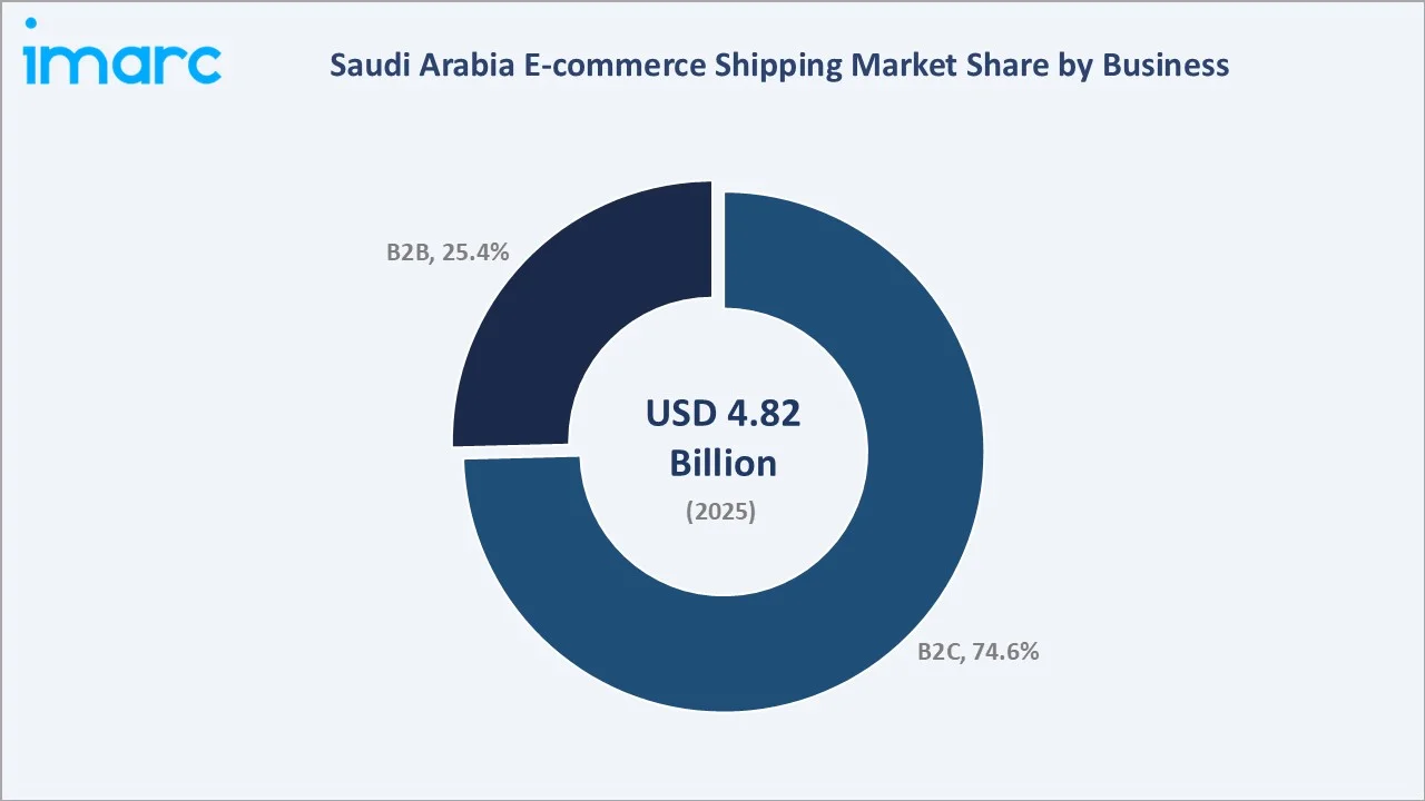 Saudi Arabia E-commerce Shipping Market By Business