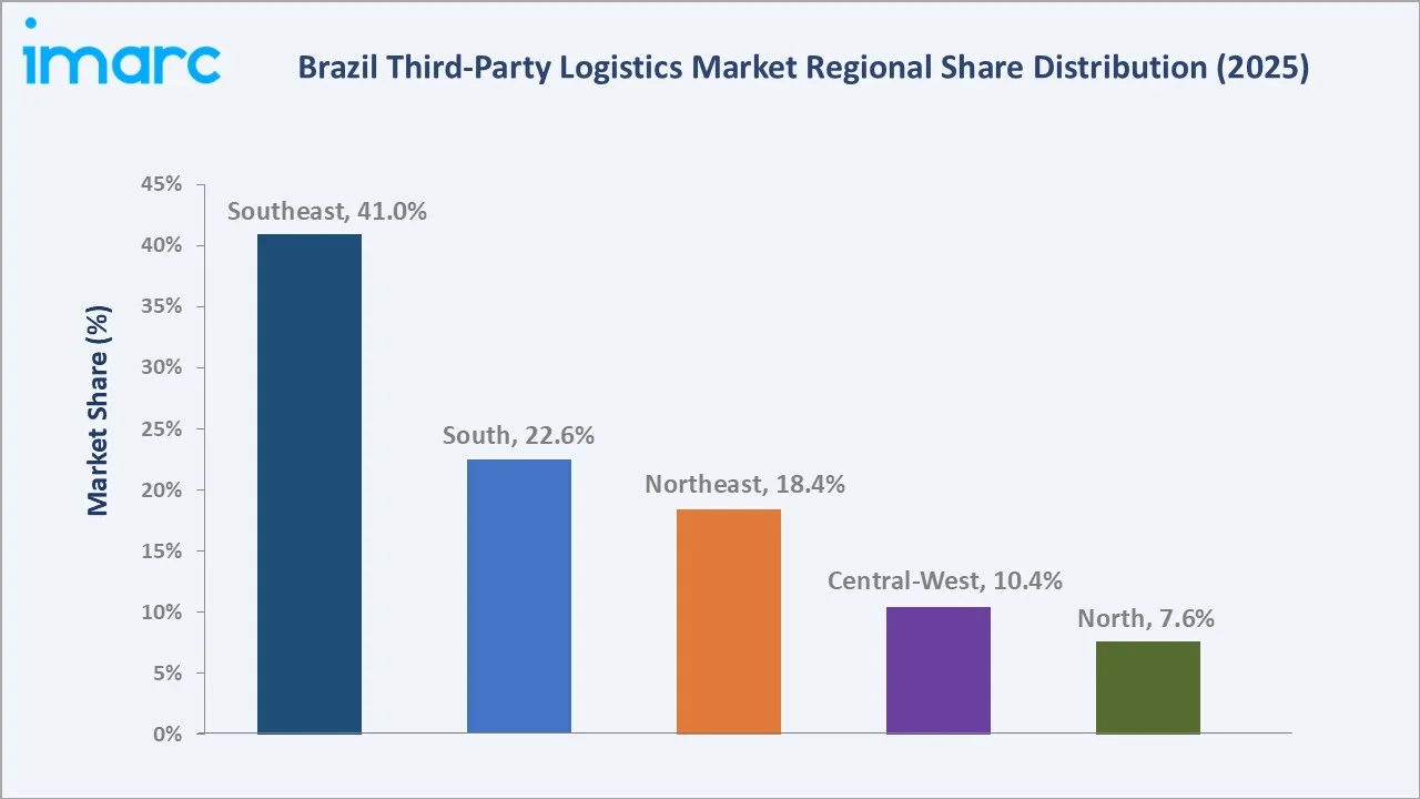 Brazil Third-Party Logistics Market By Region