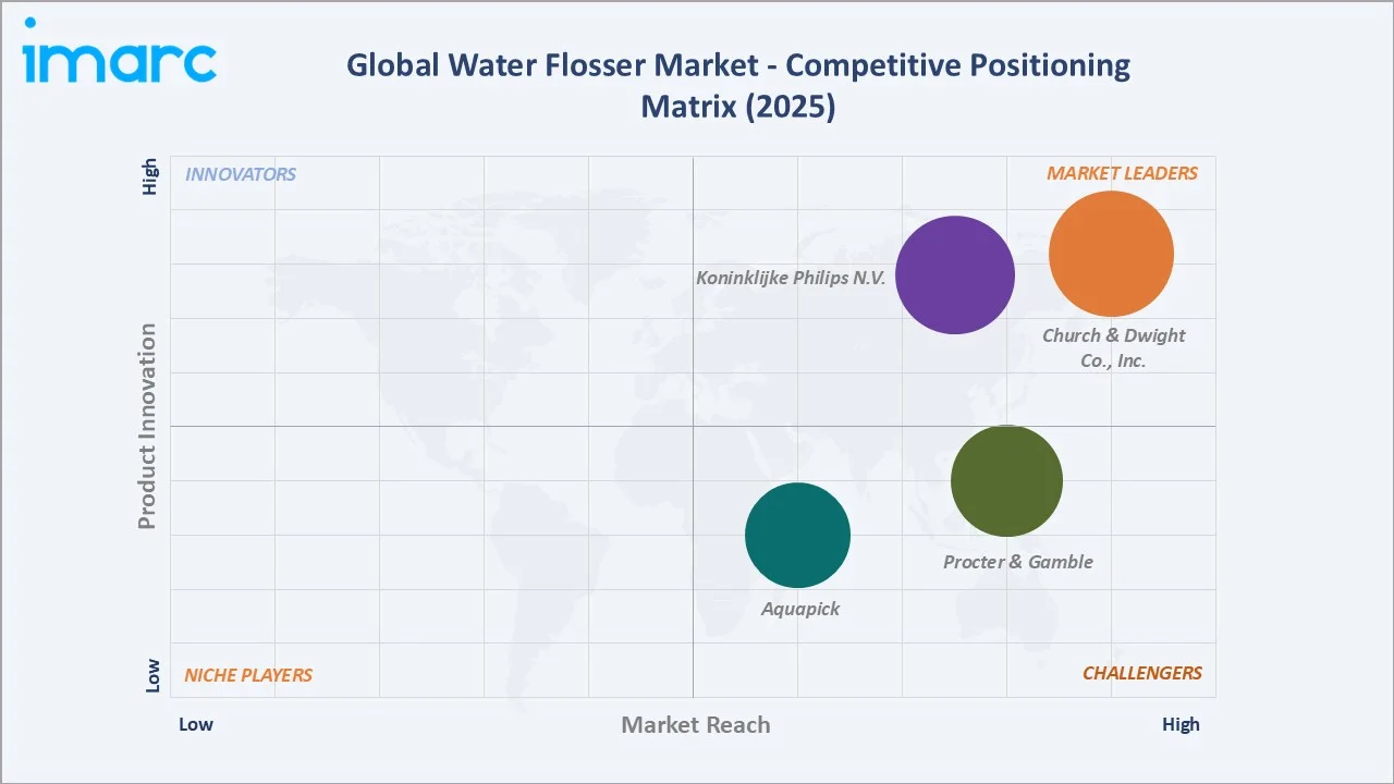 Water Flosser Market By Competitive Positioning Matrix