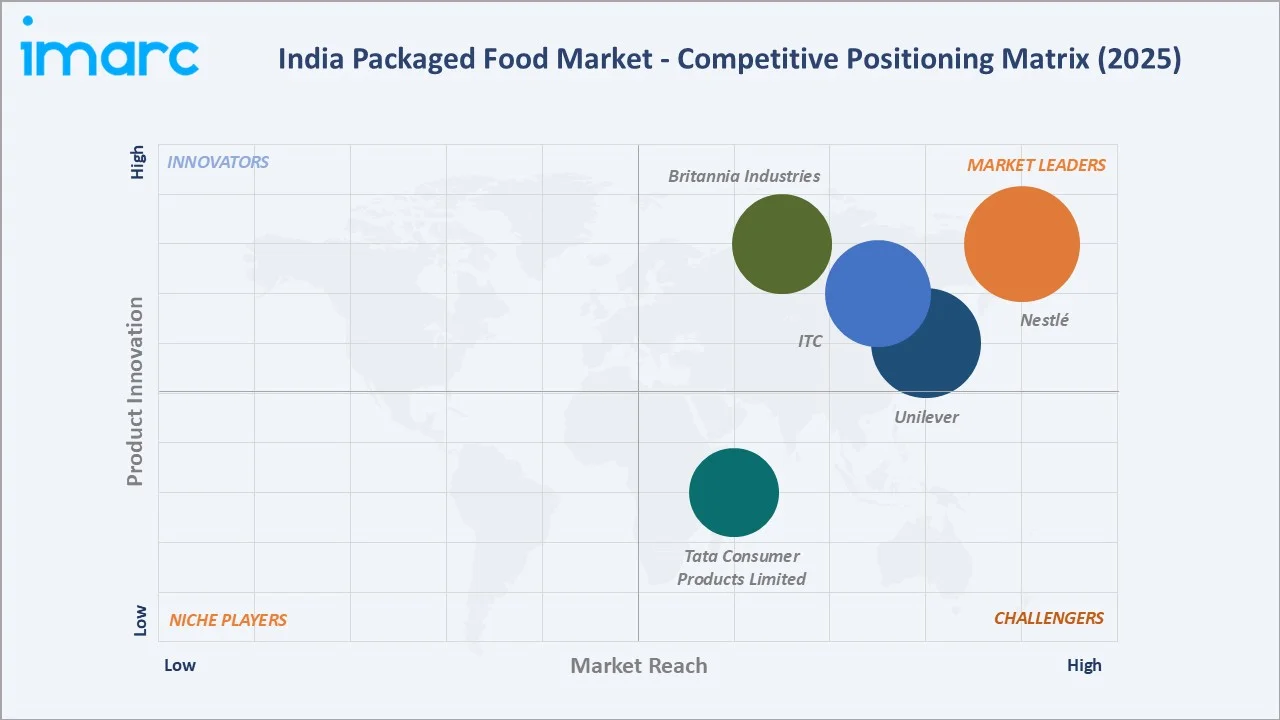 India Packaged Food Market Competitive Positioning Matrix