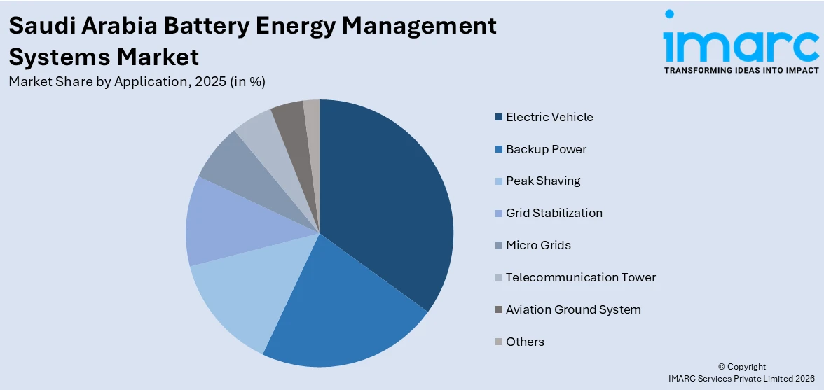 Saudi Arabia Battery Energy Management Systems Market By Application