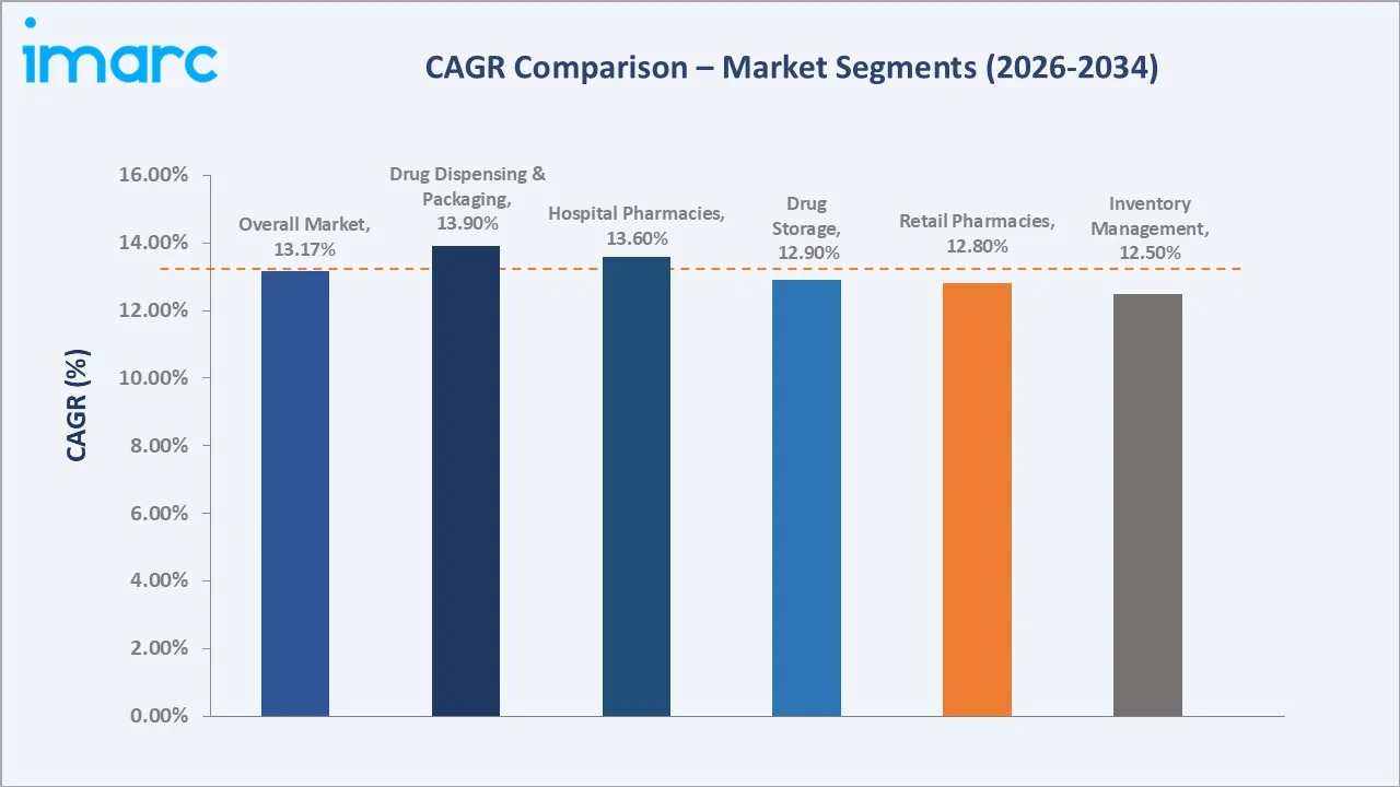 Japan Pharmacy Automation Market CAGR Comparison