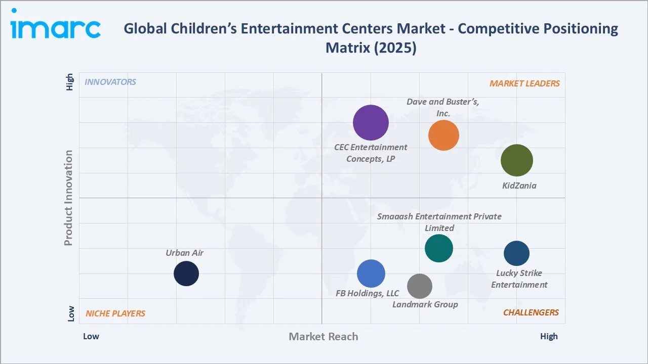 Children’s Entertainment Centers Market Competitive Positioning Matrix