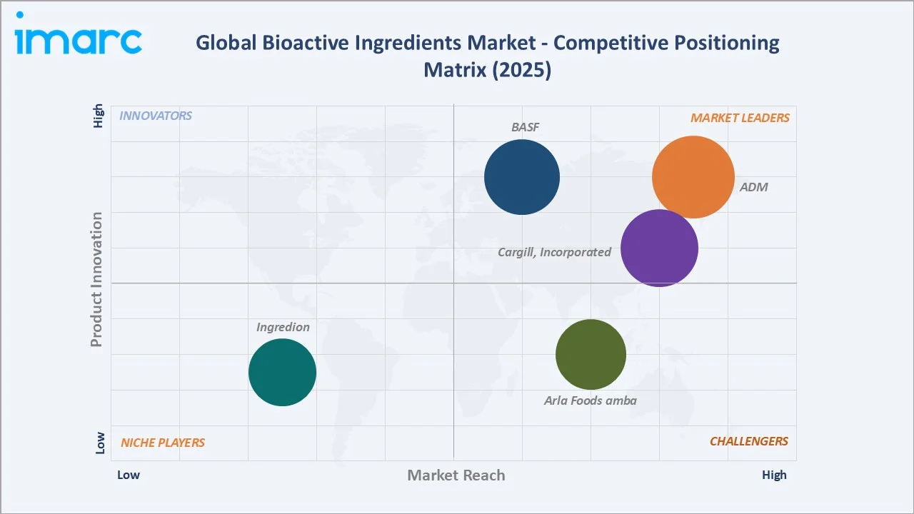 Bioactive Ingredients Market By Competitive Positioning Matrix