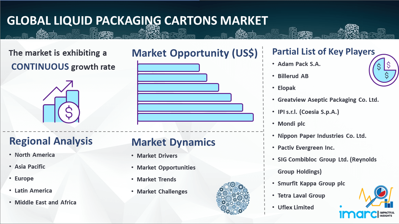 Global Liquid Packaging Cartons Market