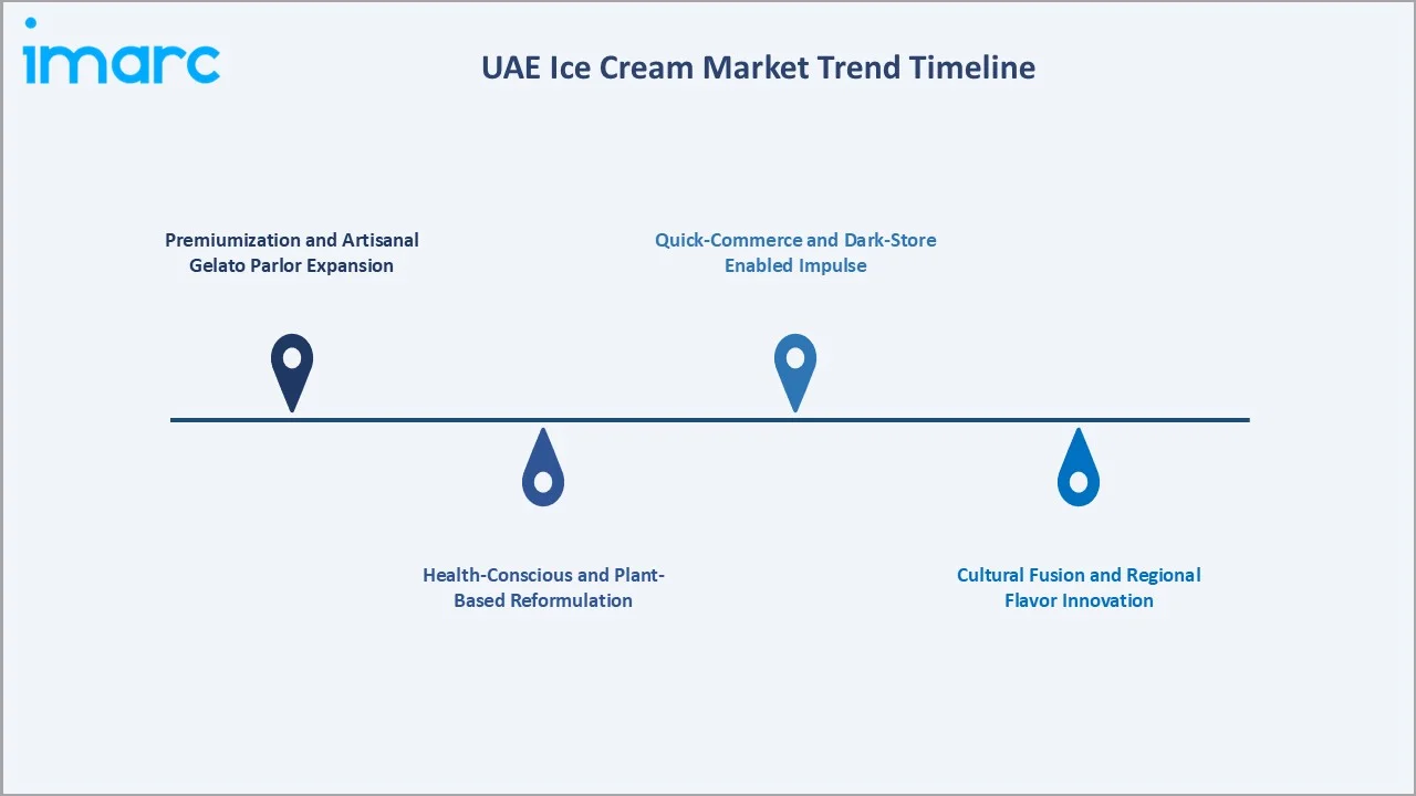 UAE Ice Cream Market Trends