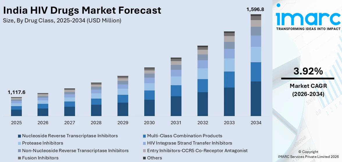 India HIV Drugs Market Size