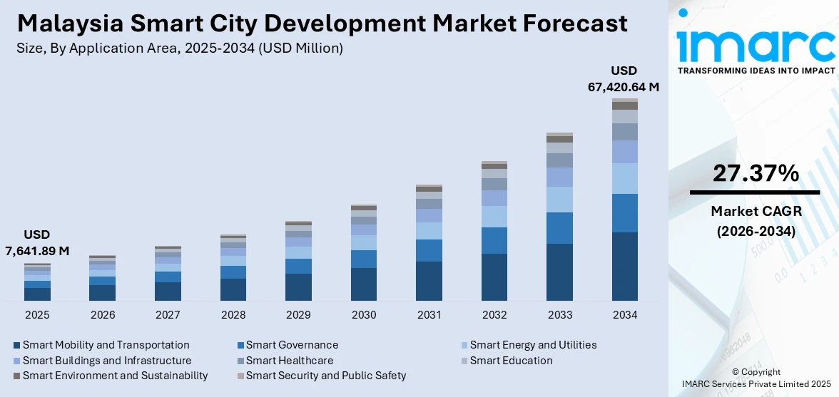 Malaysia Smart City Development Market Size