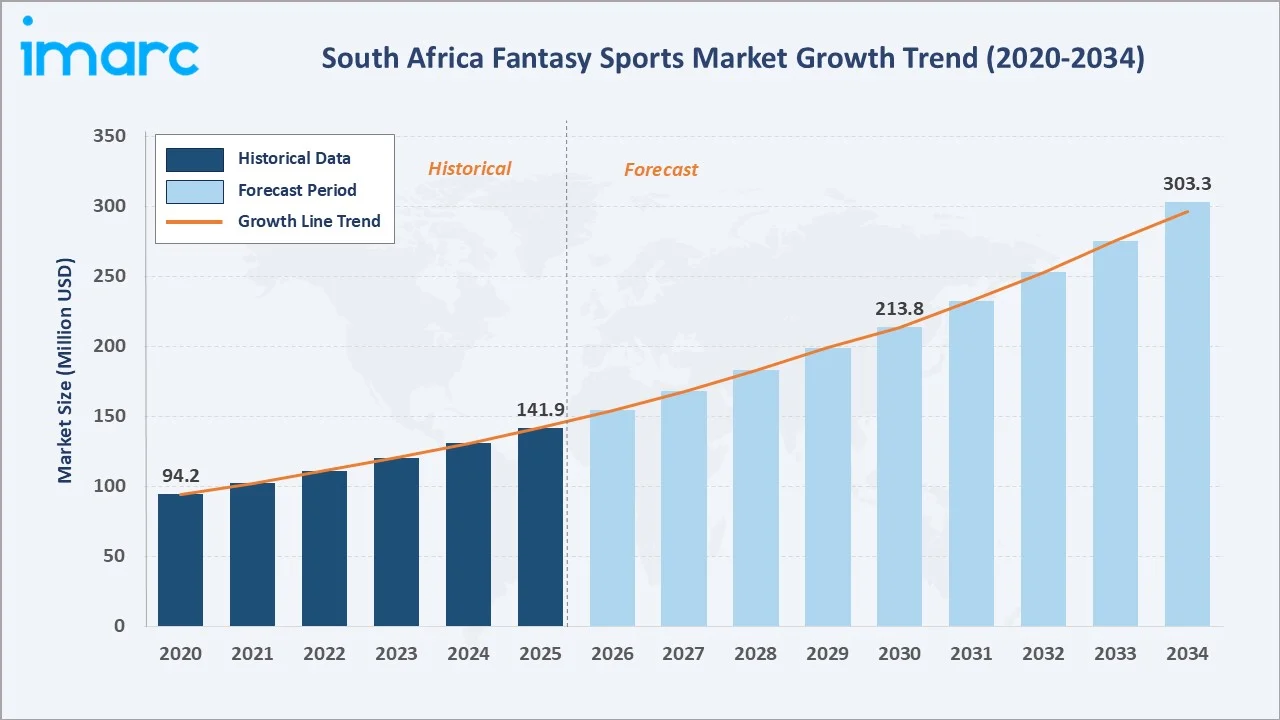 South Africa Fantasy Sports Market Growth Trend