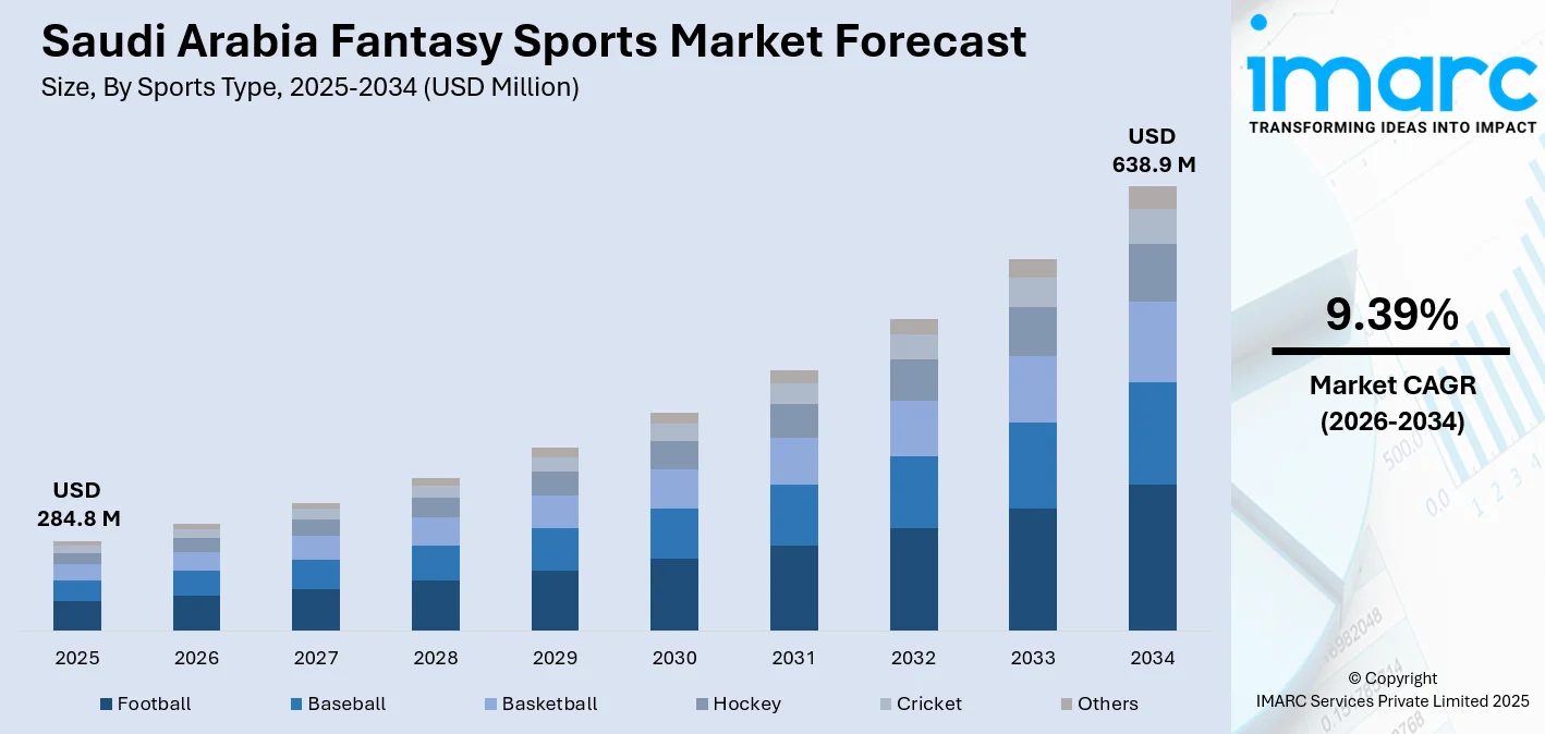 Saudi Arabia Fantasy Sports Market Size