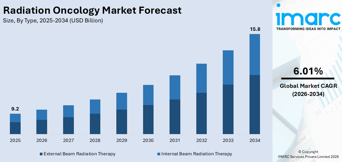 Radiation Oncology Market Size