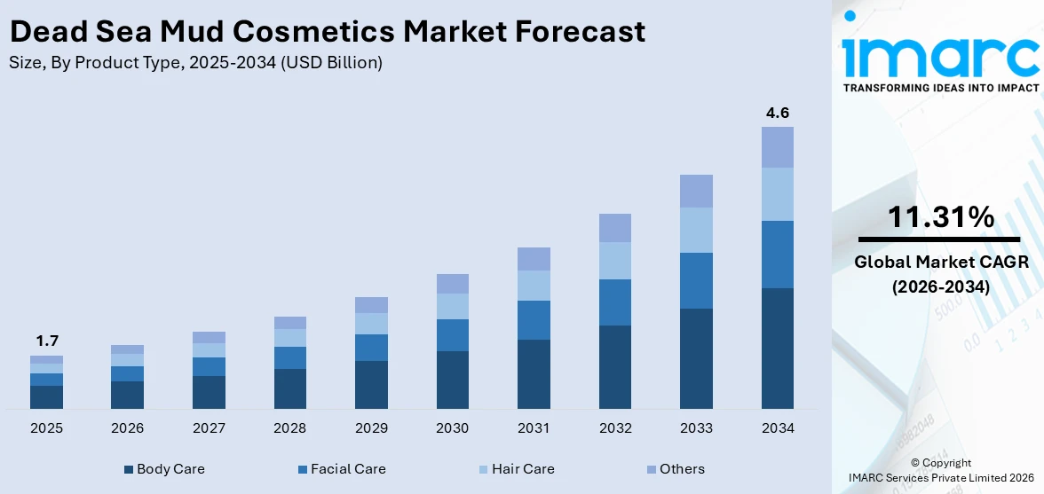 Dead Sea Mud Cosmetics Market Size