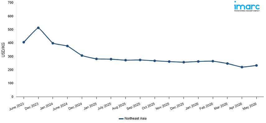 Line Chart