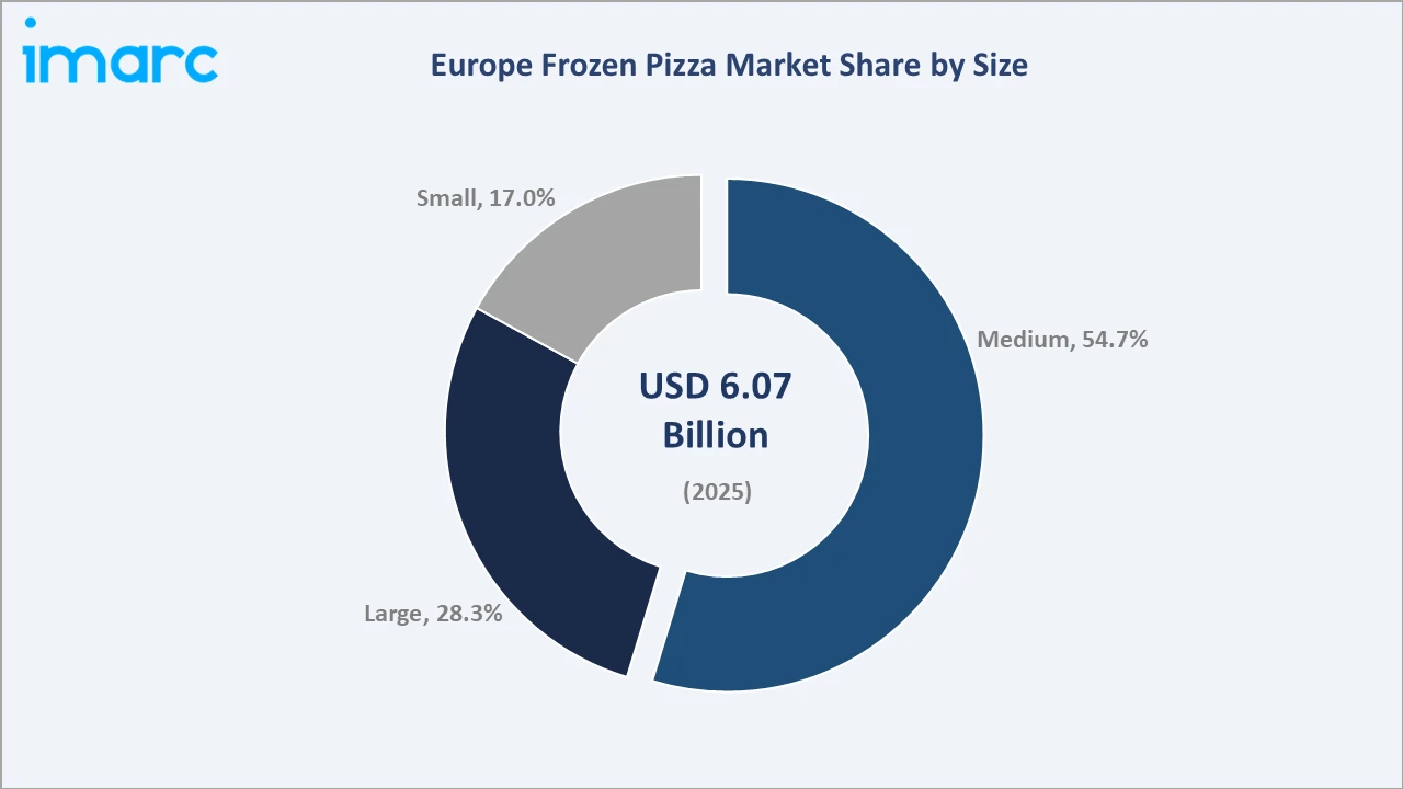 Europe Frozen Pizza Market By Size