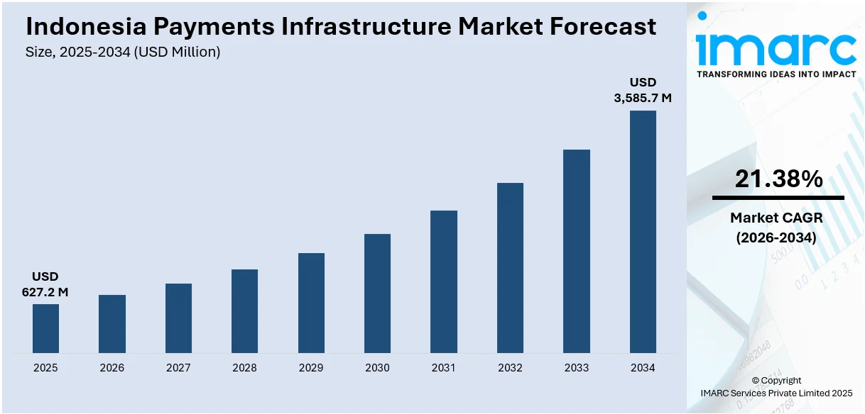 Indonesia Payments Infrastructure Market Size