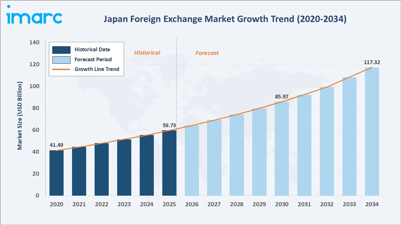 Japan Foreign Exchange Market Growth Trend