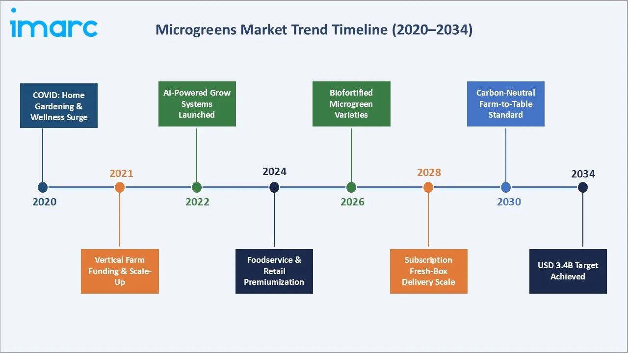 Microgreens Market Trend Timeline