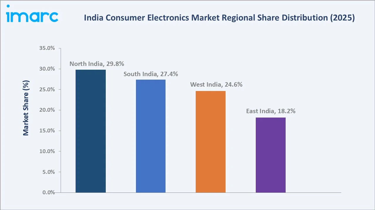 India Consumer Electronics Market By Region