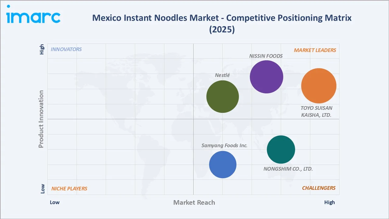 Mexico Instant Noodles Market By Competitive Positioning Matrix