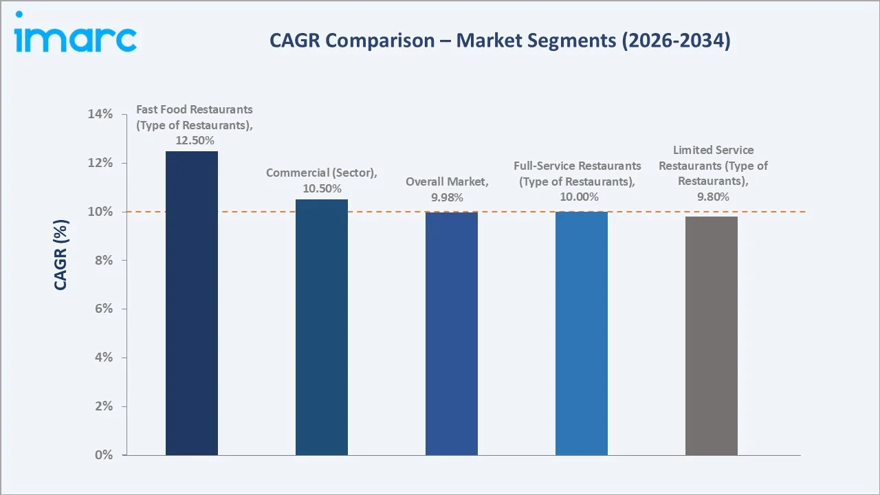 India Food Service Market CAGR Comparison
